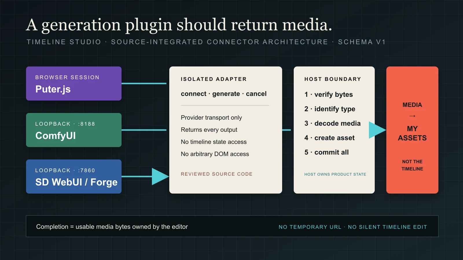 Diagram showing Puter.js, ComfyUI and Stable Diffusion WebUI adapters passing media through the Timeline Studio host before it enters My assets